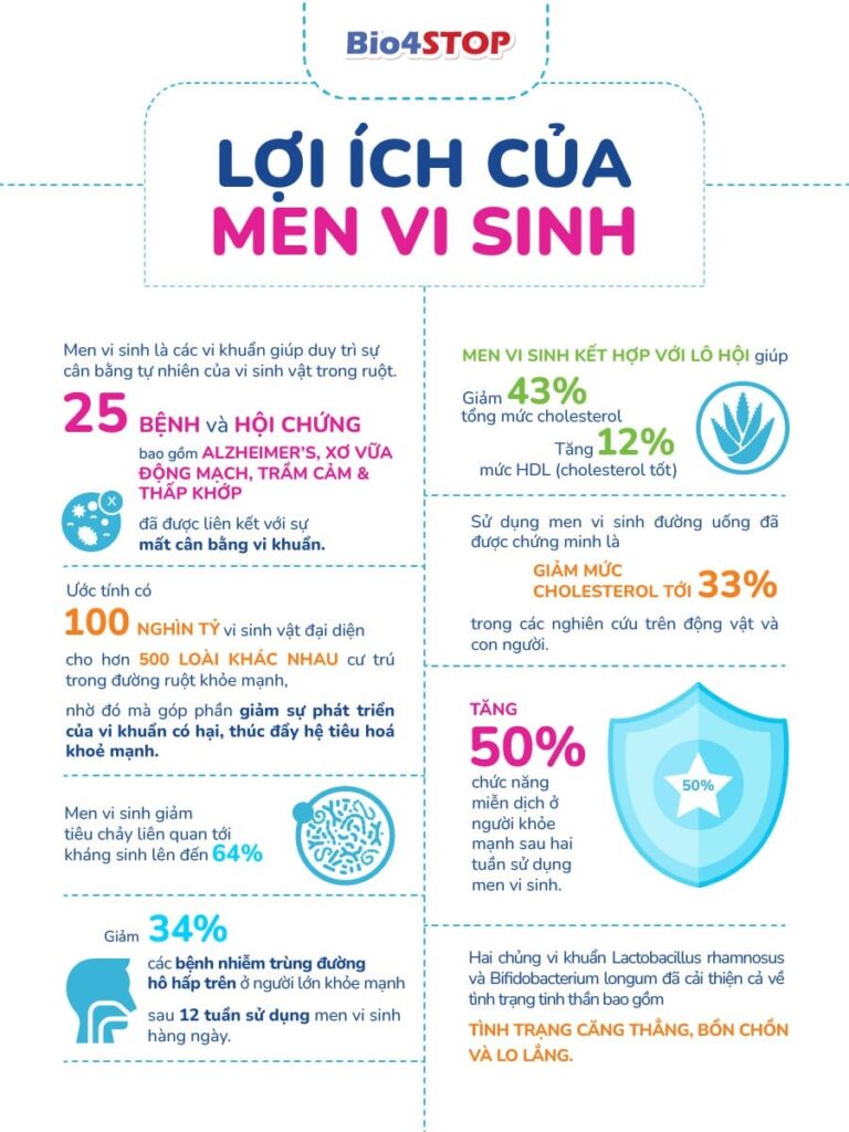 Lợi ích của men vi sinh 