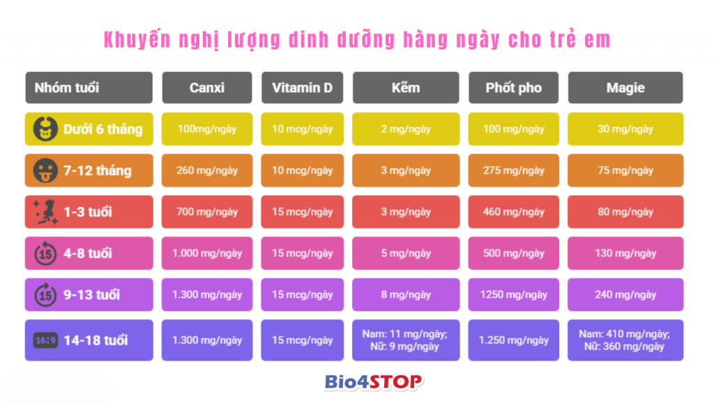 Khuyến Nghị Lượng Dinh Dưỡng Hàng Ngày Cho Trẻ Em