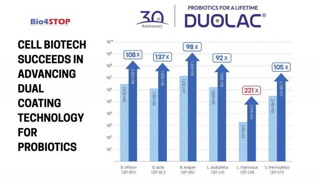 Cell Biotech Nâng Cấp Thành Công Công Nghệ Bao Kép Thế Hệ 4: Tỷ Lệ Sống Sót Vượt Trội 91.6%
