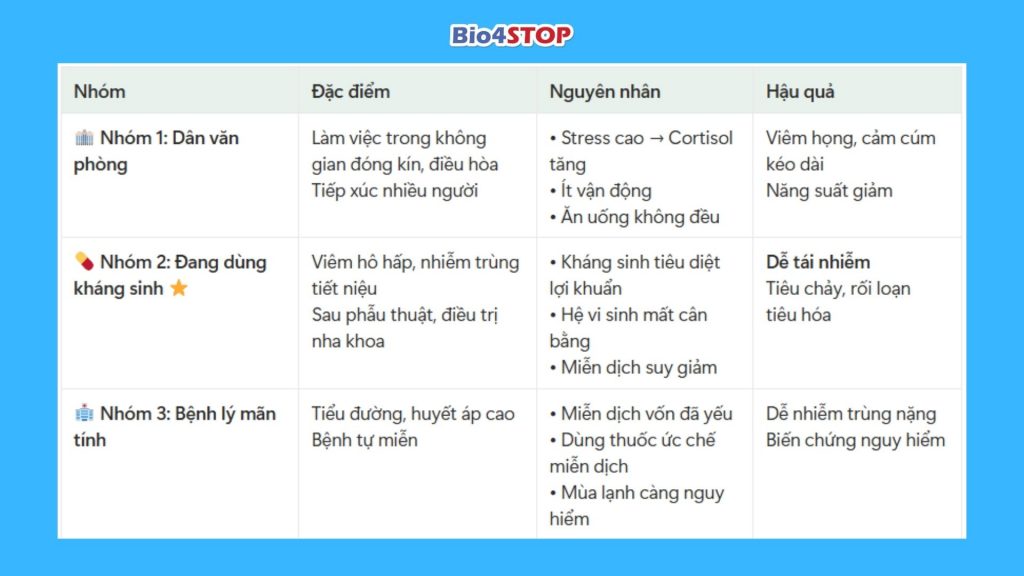 3 nhóm người lớn dễ bị suy giảm miễn dịch: