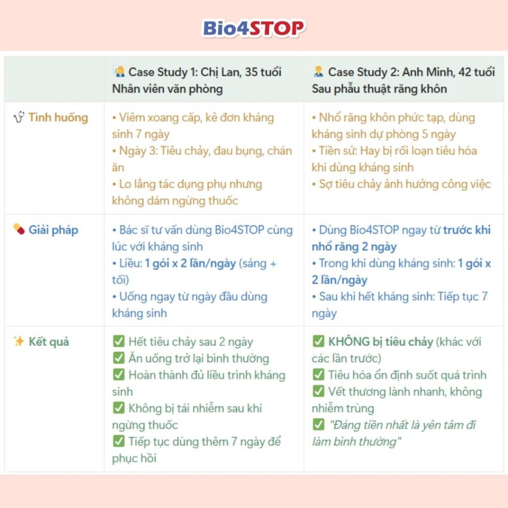 2. Case Study: Người lớn dùng kháng sinh và vai trò của Bio4STOP