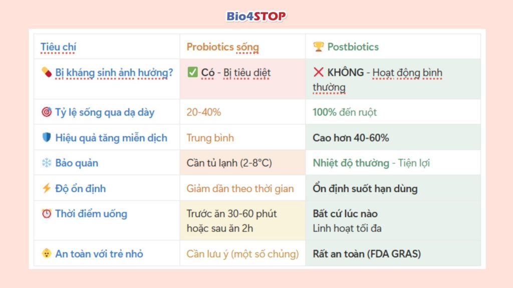 2.1. So sánh Probiotics (men vi sinh sống) vs Postbiotics:
