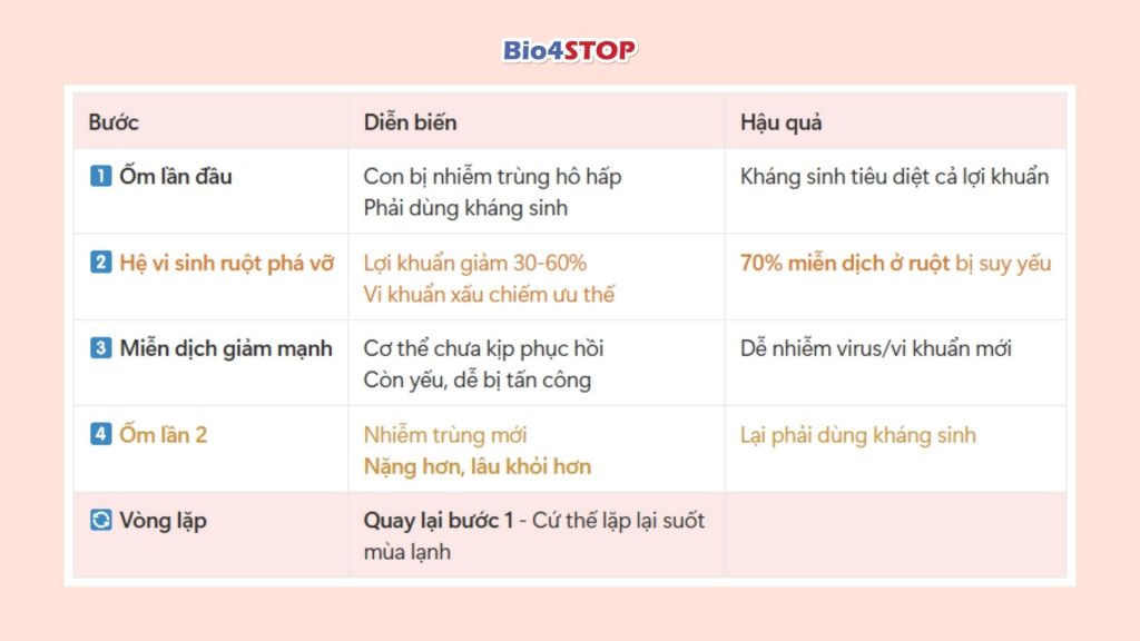 Tại sao con "ốm dài, ốm dai" mùa lạnh?