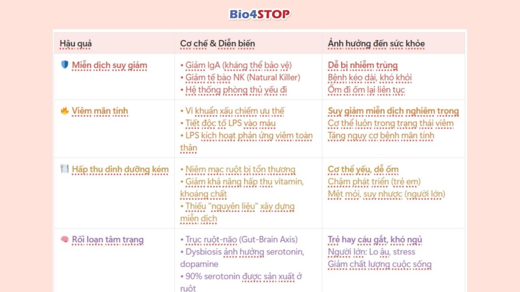 2.2. Hậu quả của dysbiosis: