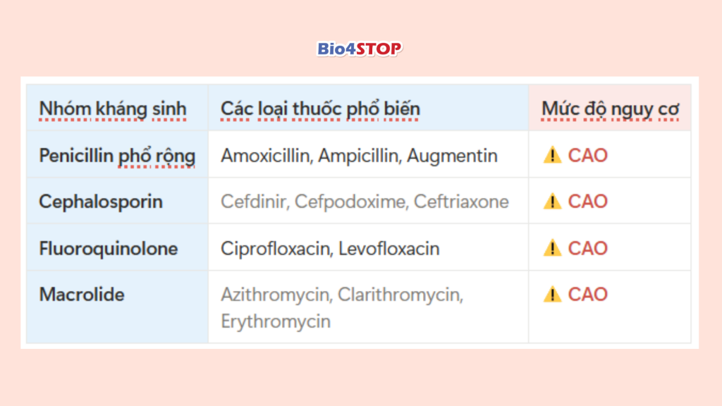 Bảng 1: Các loại kháng sinh và nguy cơ gây tiêu chảy