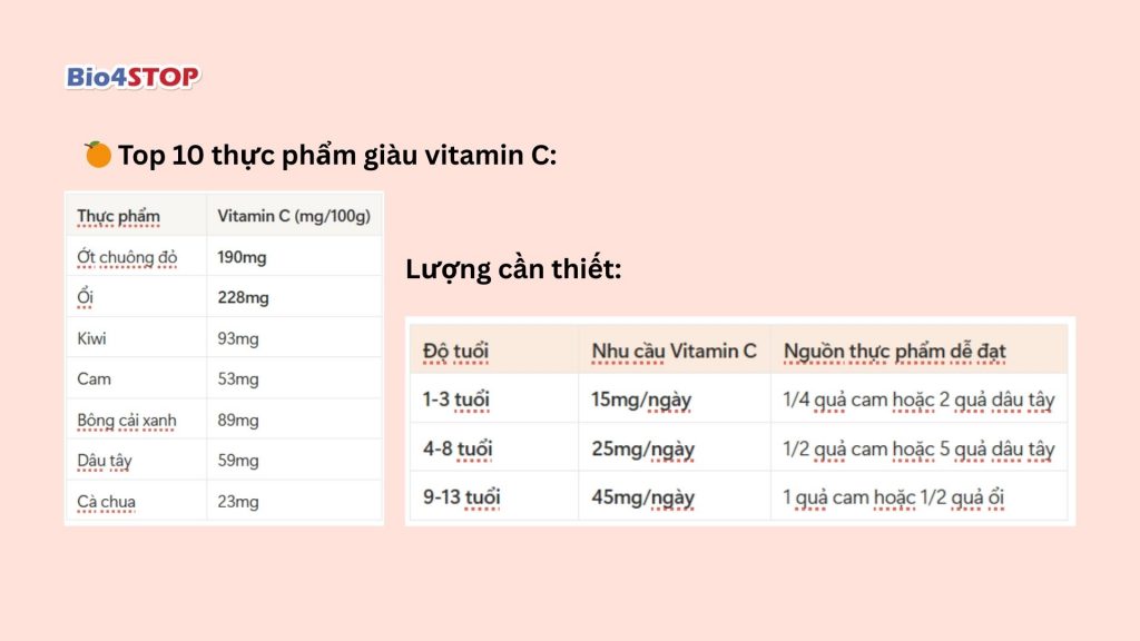 🍊 Top 10 thực phẩm giàu vitamin C: