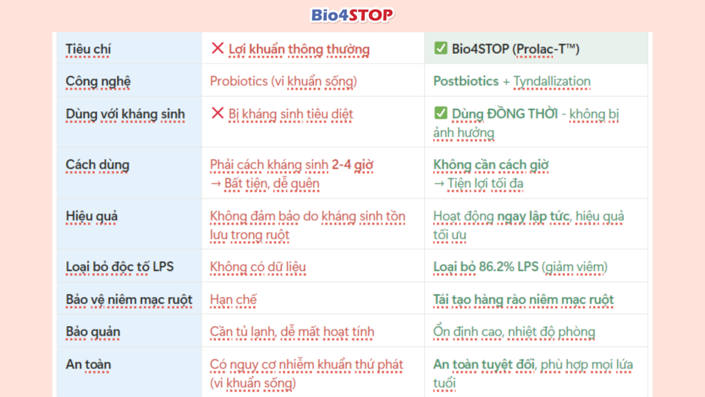 Bảng 3: So sánh Lợi khuẩn thông thường vs Bio4STOP