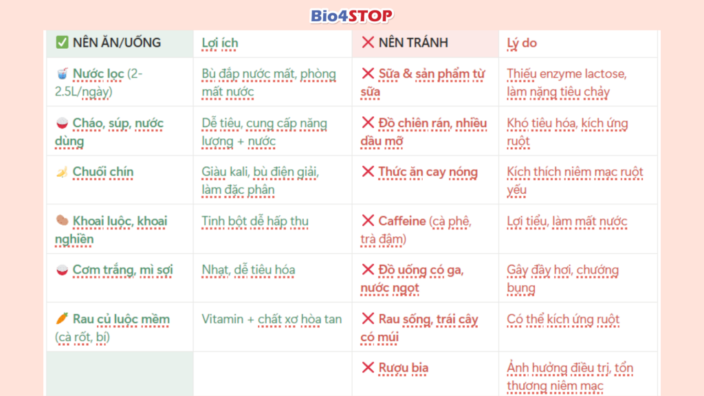 Bảng 4: Chế độ ăn uống khi bị tiêu chảy do kháng sinh