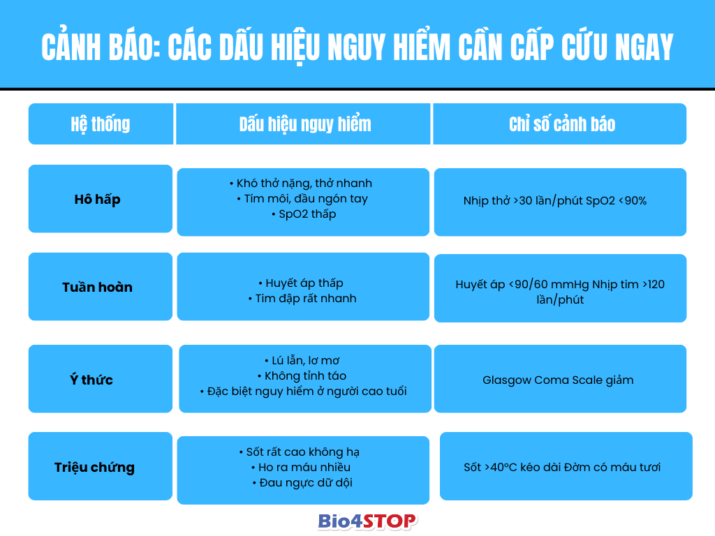CẢNH BÁO: CÁC DẤU HIỆU NGUY HIỂM CẦN CẤP CỨU NGAY