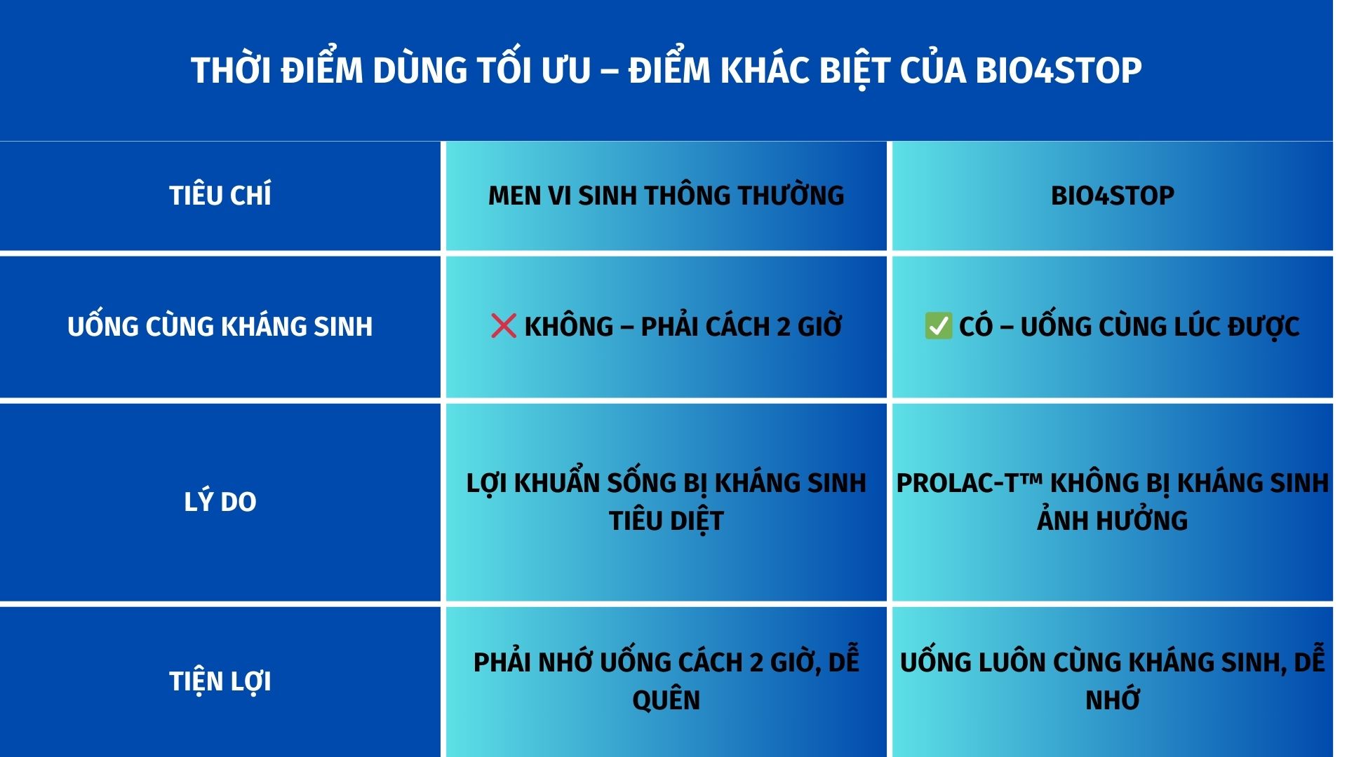 Thời Điểm Dùng Tối Ưu – Điểm Khác Biệt Của Bio4STOP