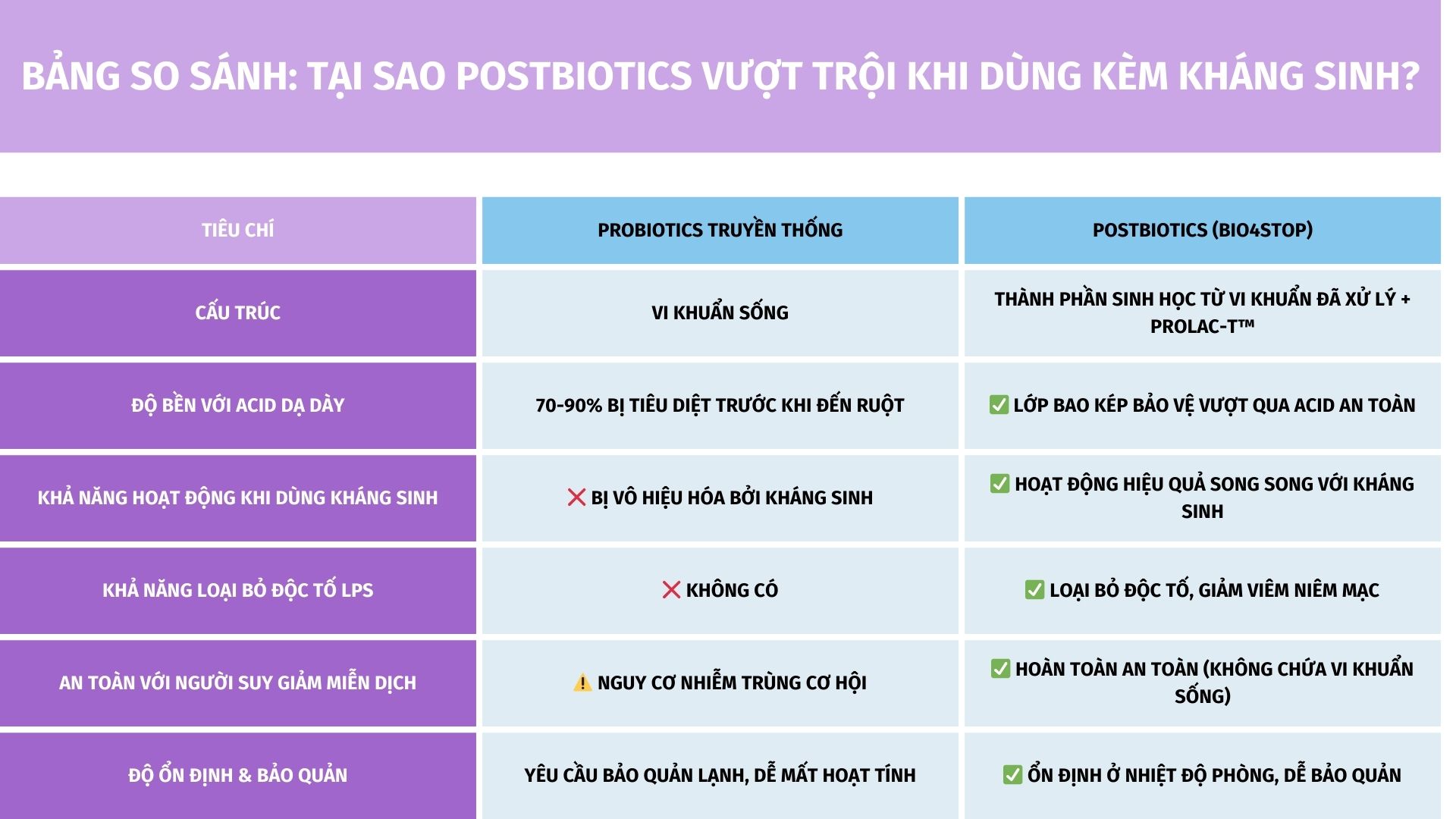 Bảng so sánh: Tại sao Postbiotics vượt trội khi dùng kèm kháng sinh?