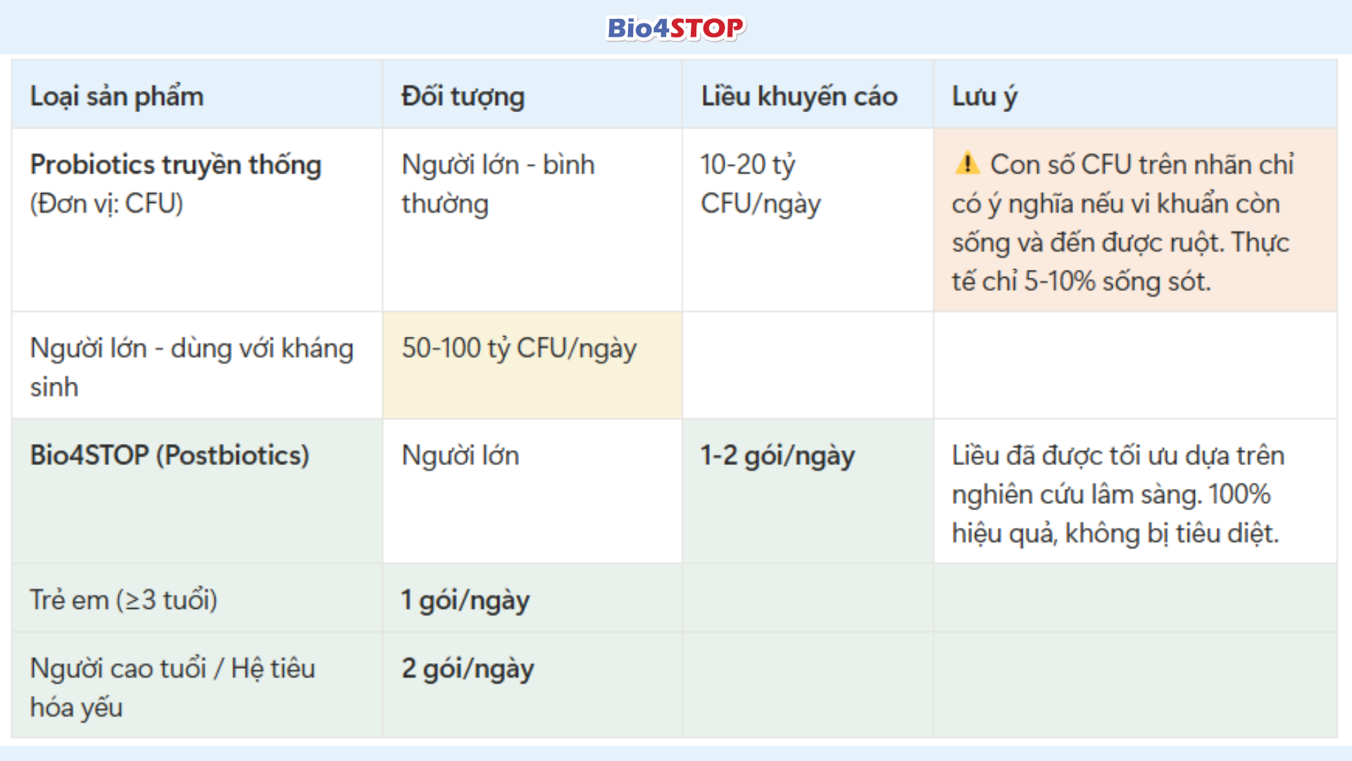 Câu hỏi 3: Liều lượng men vi sinh khi dùng với kháng sinh là bao nhiêu?