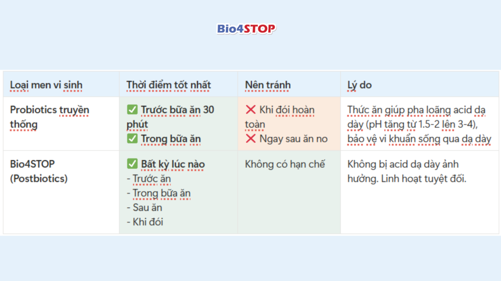 Câu hỏi 4: Men vi sinh nên uống trước hay sau bữa ăn?