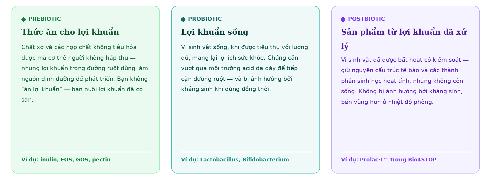 Dinh-nghia-pre-pro-postbiotic