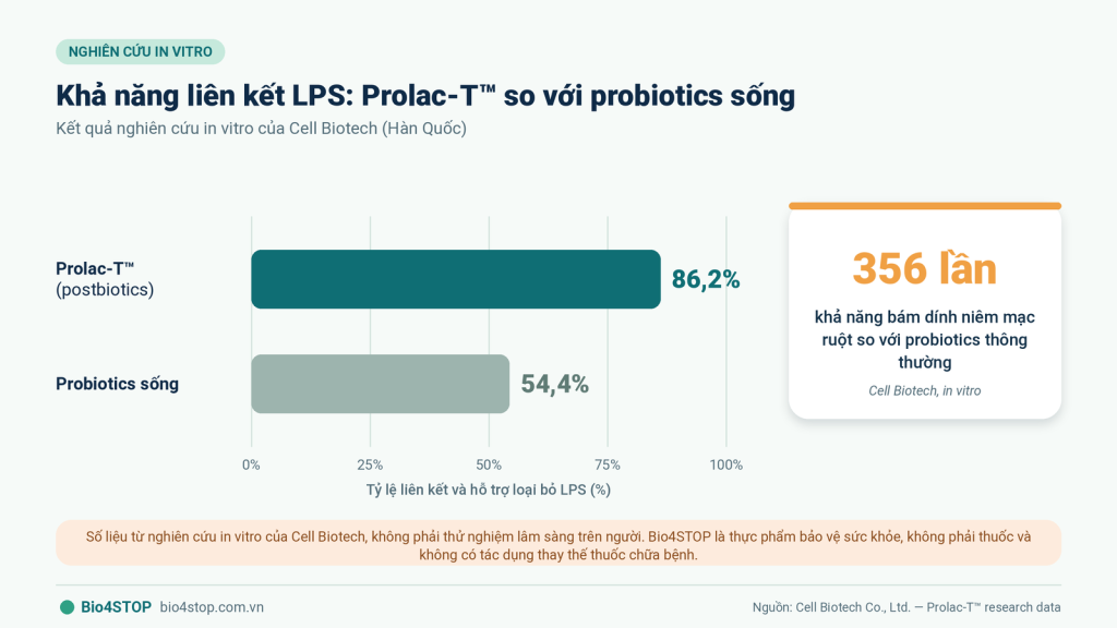 05-bieu-do-lien-ket-lps-prolac-t